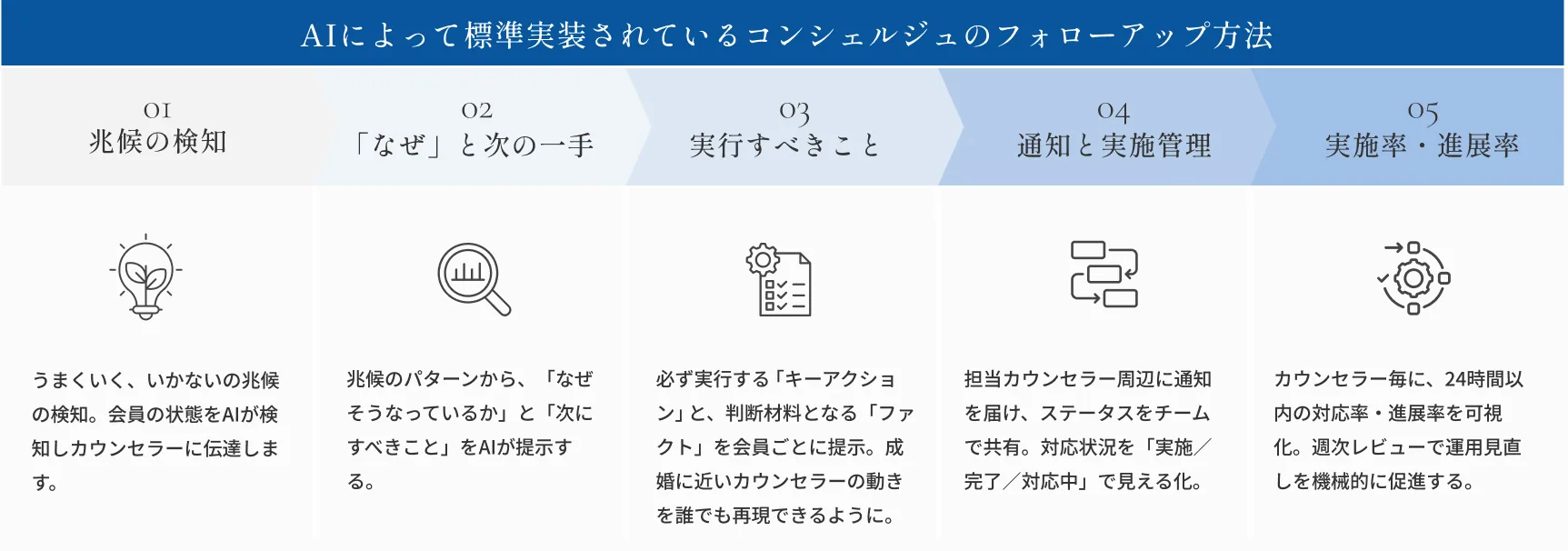 AIによって標準実装されているコンシェルジュのフォローアップ方法
