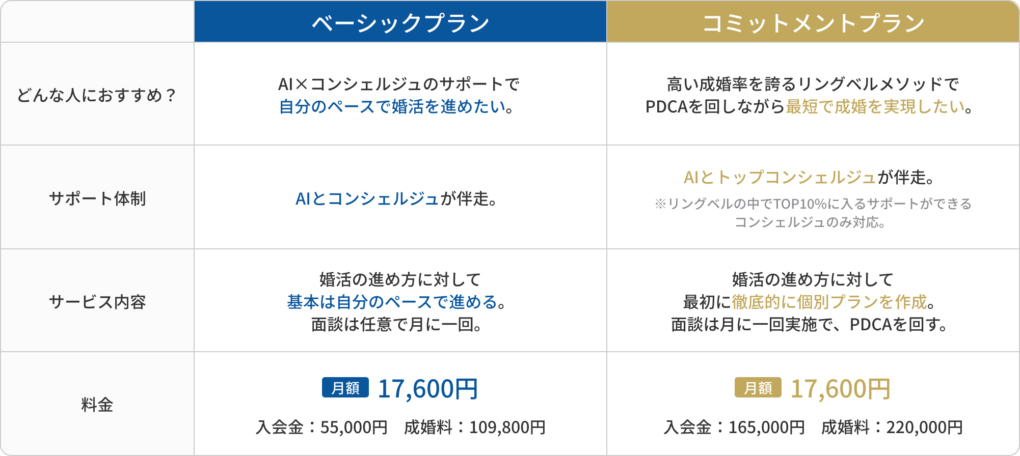 2つのプランの違いの比較表