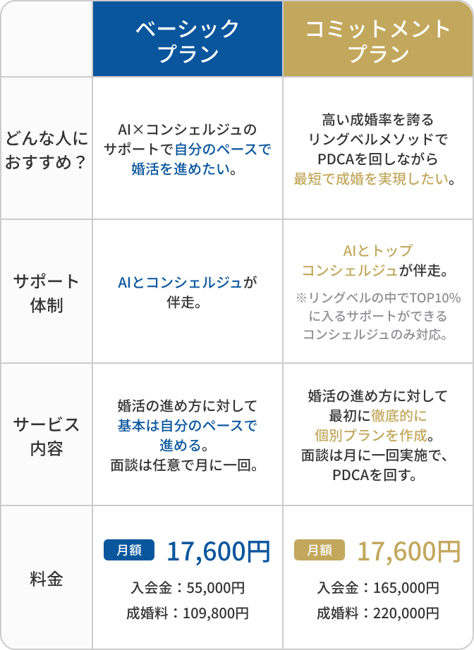 2つのプランの違いの比較表