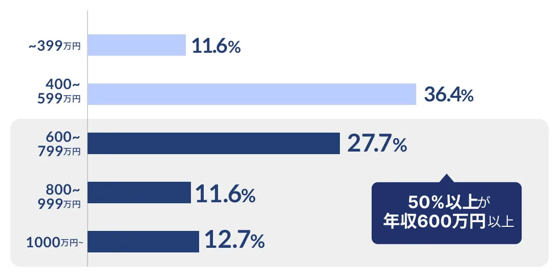 IBJの年収別会員データ表