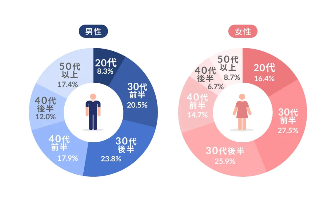 IBJの年代別会員データ表