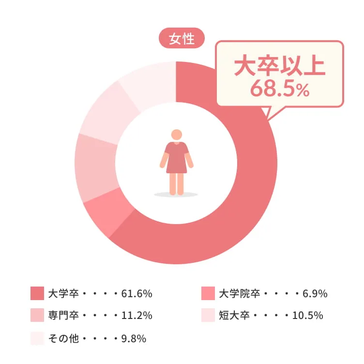 IBJの女性会員の学歴データ表