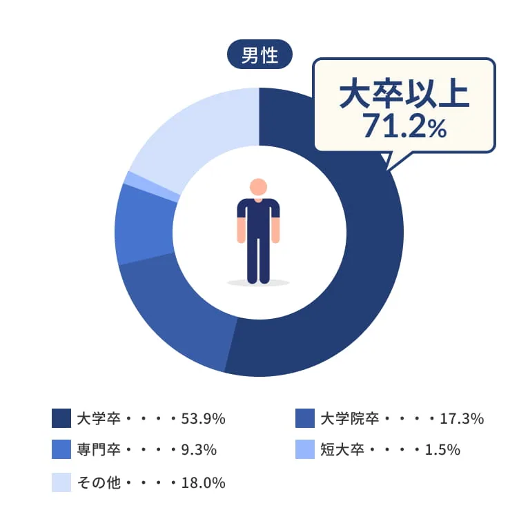 IBJの男性会員の学歴データ表