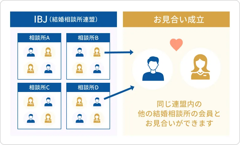 結婚相談所連盟の仕組みイメージ