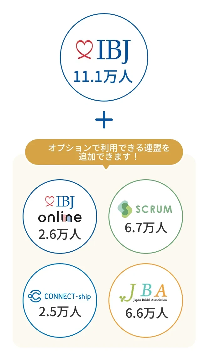 IBJ 11.1万人。オプションで利用できる連盟を追加できます(IBJ online 2.6万人・SCRUM 6.7万人・CONNECT-ship 2.5万人・JBA 6.6万人)