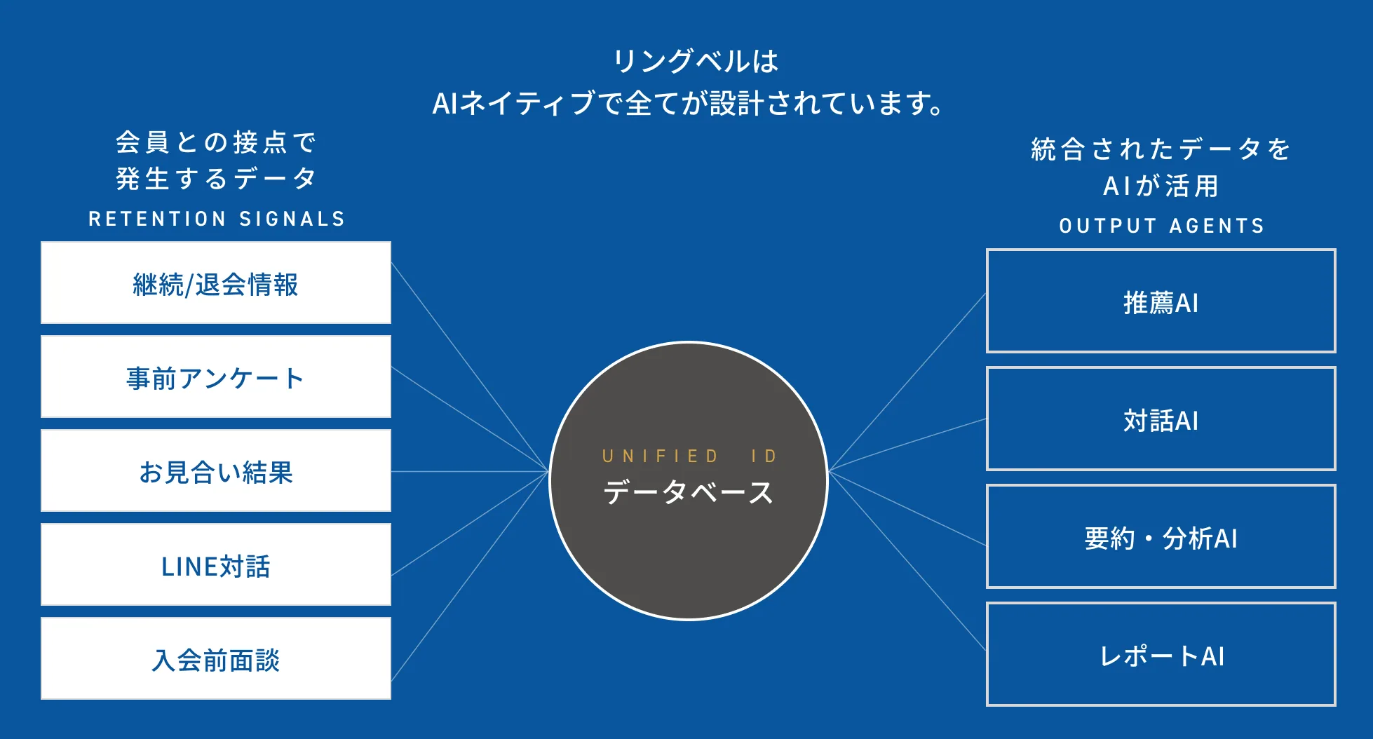 会員との接点で発生するデータ(継続/退会情報・事前アンケート・お見合い結果・LINE対話・入会前面談)を統合IDデータベースに集約し、推薦AI・対話AI・要約分析AI・レポートAIが活用する構成図