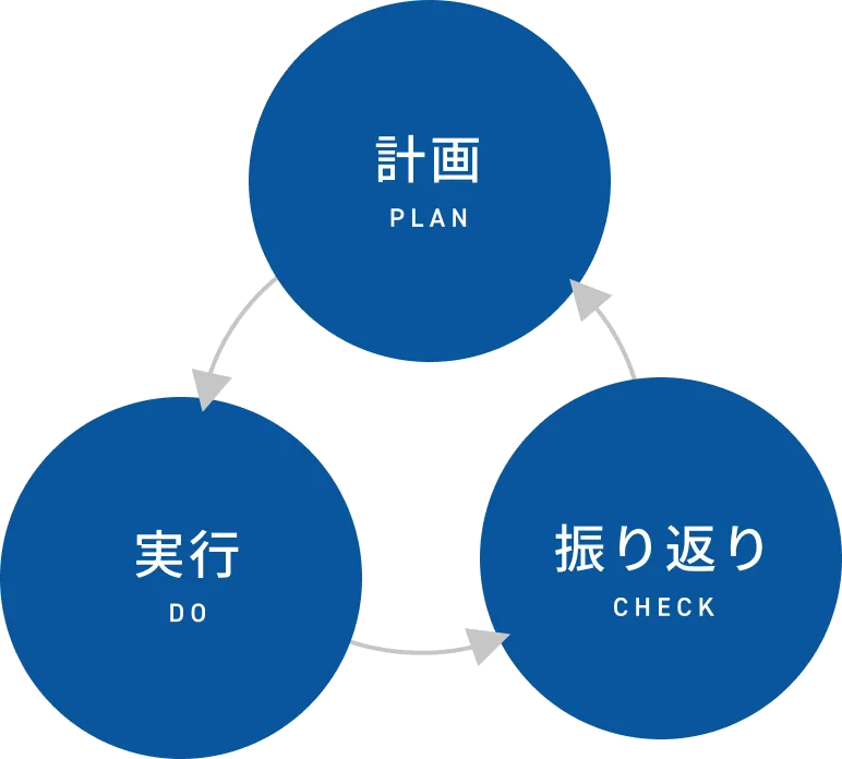 計画(PLAN)・実行(DO)・振り返り(CHECK)を循環させる成婚PDCAの図