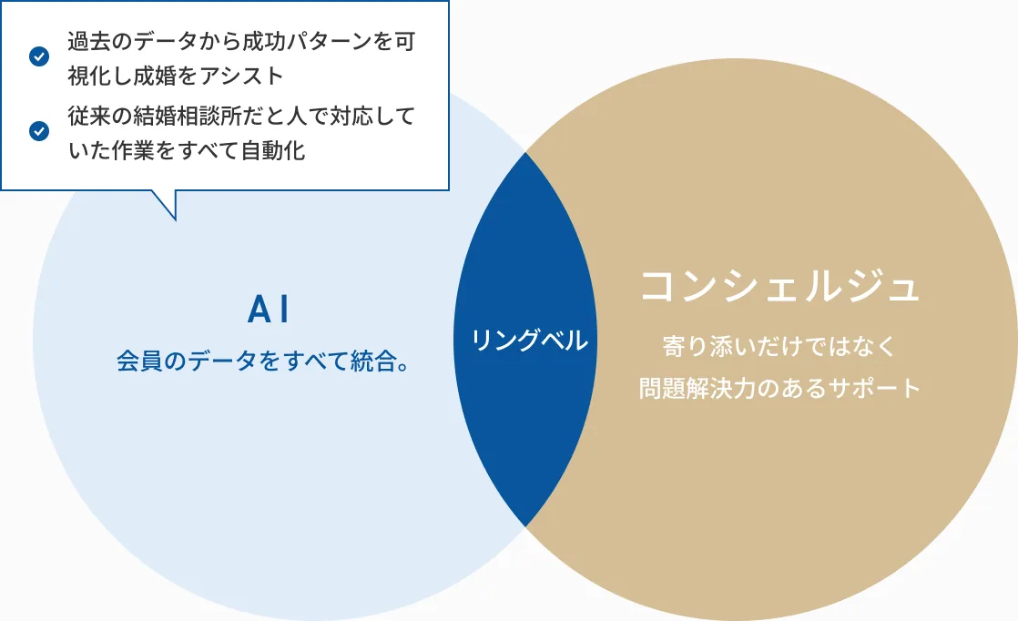 AIは会員のデータをすべて統合。コンシェルジュは寄り添いだけではなく問題解決力のあるサポート。その重なりがリングベル。